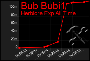 Total Graph of Bub Bubi1