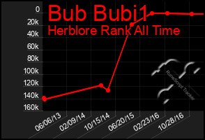 Total Graph of Bub Bubi1