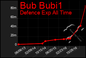 Total Graph of Bub Bubi1