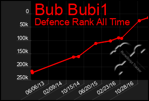 Total Graph of Bub Bubi1