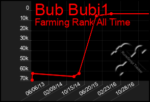 Total Graph of Bub Bubi1
