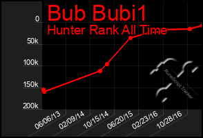 Total Graph of Bub Bubi1
