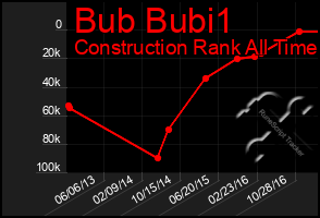 Total Graph of Bub Bubi1