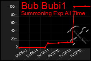 Total Graph of Bub Bubi1