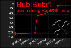 Total Graph of Bub Bubi1