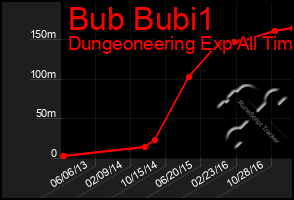 Total Graph of Bub Bubi1