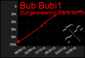 Total Graph of Bub Bubi1