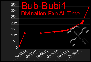 Total Graph of Bub Bubi1