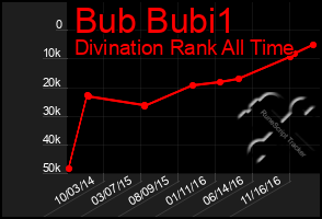Total Graph of Bub Bubi1