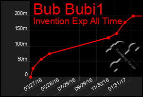 Total Graph of Bub Bubi1