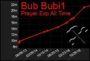 Total Graph of Bub Bubi1