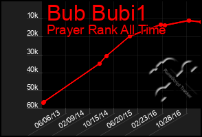 Total Graph of Bub Bubi1