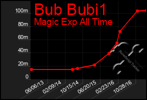 Total Graph of Bub Bubi1