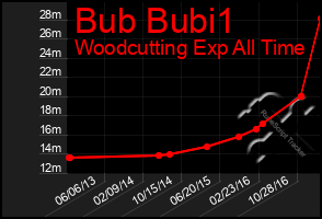 Total Graph of Bub Bubi1