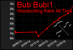 Total Graph of Bub Bubi1