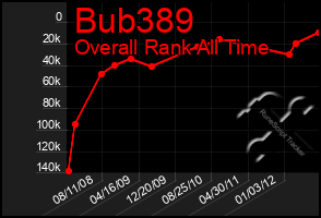 Total Graph of Bub389