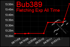 Total Graph of Bub389