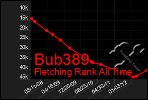 Total Graph of Bub389