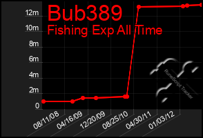 Total Graph of Bub389