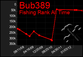 Total Graph of Bub389