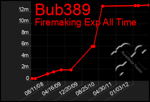 Total Graph of Bub389