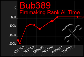 Total Graph of Bub389