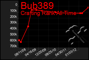 Total Graph of Bub389