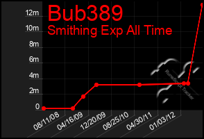 Total Graph of Bub389