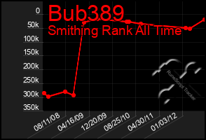 Total Graph of Bub389