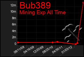 Total Graph of Bub389