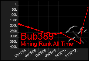 Total Graph of Bub389