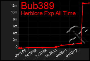 Total Graph of Bub389