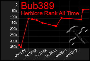 Total Graph of Bub389