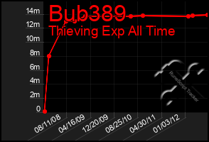 Total Graph of Bub389