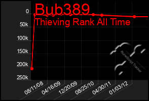 Total Graph of Bub389