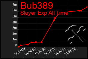 Total Graph of Bub389