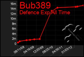 Total Graph of Bub389