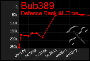 Total Graph of Bub389