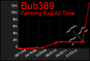 Total Graph of Bub389