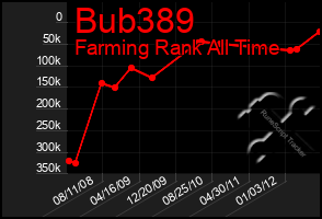 Total Graph of Bub389