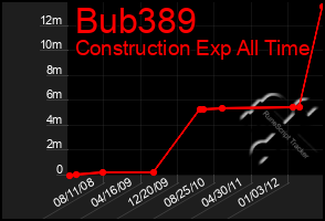 Total Graph of Bub389