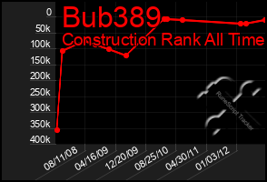 Total Graph of Bub389