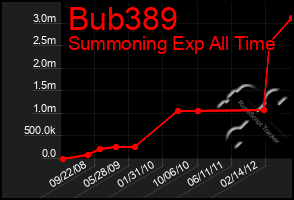 Total Graph of Bub389