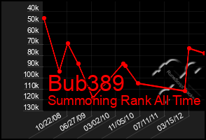 Total Graph of Bub389