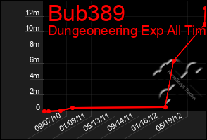 Total Graph of Bub389