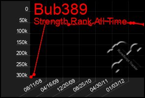 Total Graph of Bub389