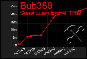 Total Graph of Bub389