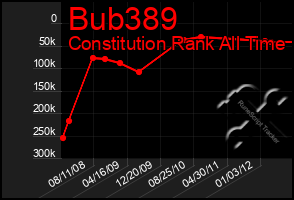 Total Graph of Bub389