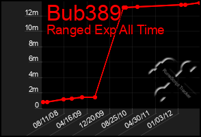 Total Graph of Bub389