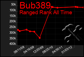 Total Graph of Bub389